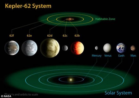 太阳pd发现地球“兄弟”Kepler-62行星